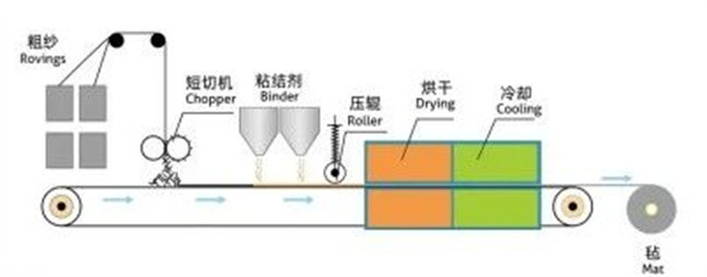 玻璃纖維短切原絲氈制作工藝