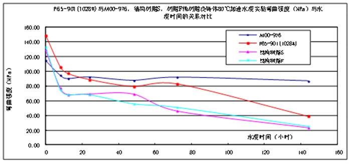 樹脂澆注體的耐水性能比較—60℃加速水浸實驗