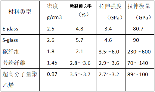 主要高性能纖維的力學(xué)性能